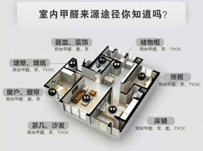 新房装修甲醛的主要来源_西安除甲醛公司【特快】