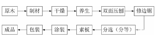 木地板的制造工艺流程